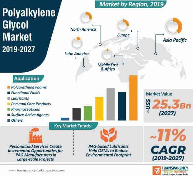 Polyalkylene Glycol Market Infographic polyalkylene glycol market infographic