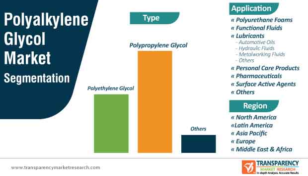 Polyalkylene Glycol Market Segmentation polyalkylene glycol market segmentation