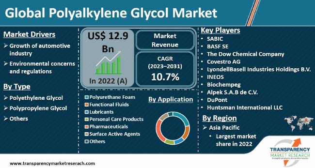 Polyalkylene Glycol Market