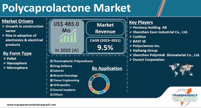 Polycaprolactone Market