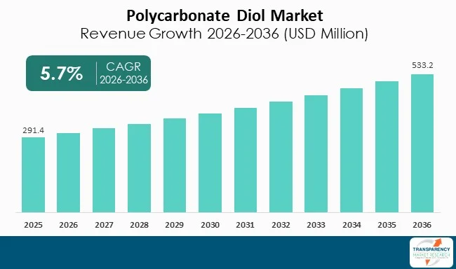 Polycarbonate Diols Market By Revenue