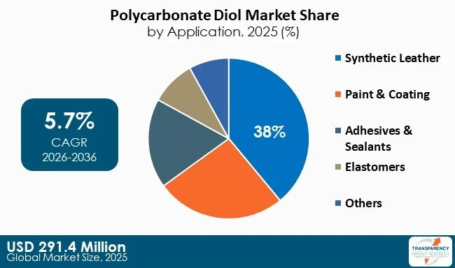 Polycarbonate Diols Market By Type
