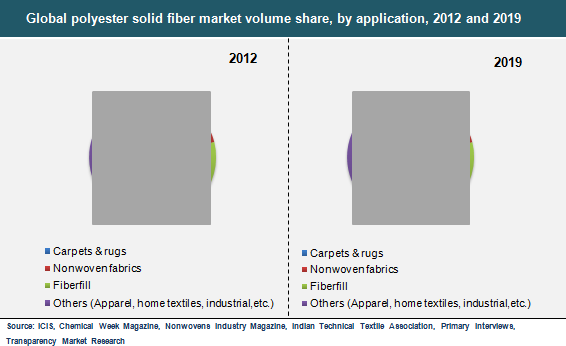 Global polyester solid fiber market volume share, by application, 2012 and 2019 polyester-fiber-market