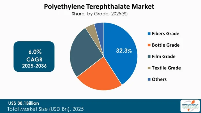 Polyethylene Terephthalate Market By Type Polyethylene Terephthalate Market By Type