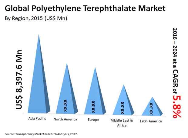 polyethylene terephthalate market