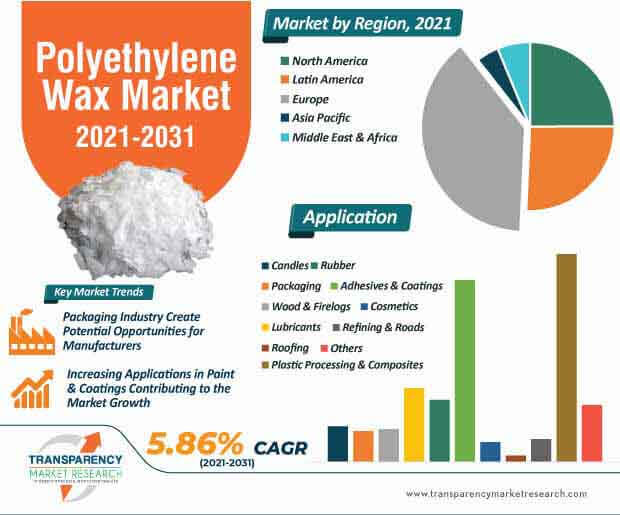 polyethylene wax market infographic