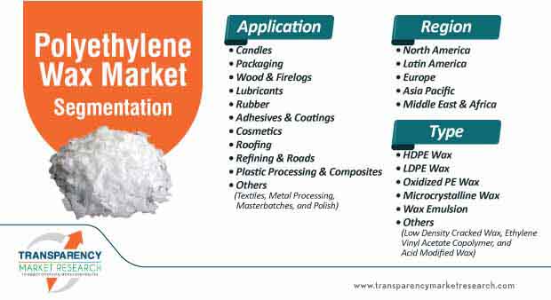 polyethylene wax market segmentation