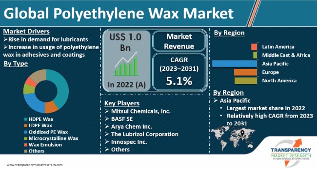 Polyethylene Wax Market