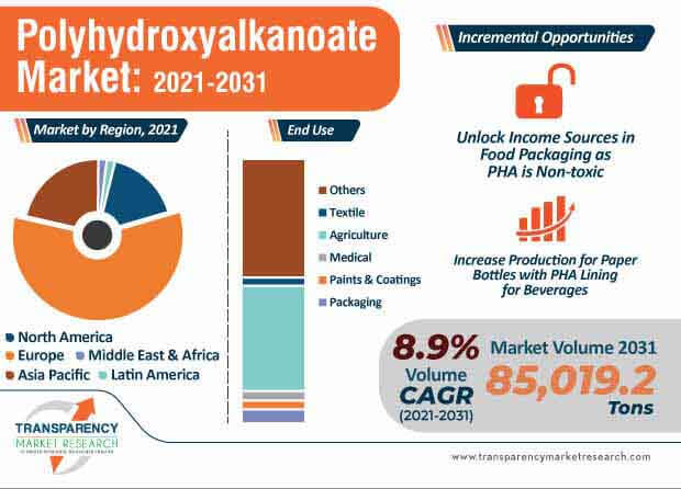 polyhydroxyalkanoate market infographic