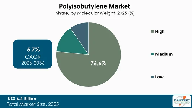 Polyisobutylene Market By Type