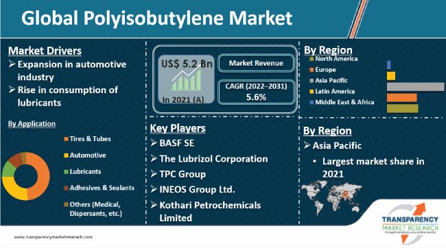 Butyl Rubber - Polyisobutylene