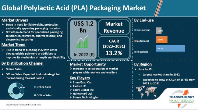 Polylactic Acid Pla Packaging Market