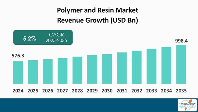 Polymer And Resin Market By Revenue Polymer And Resin Market By Revenue