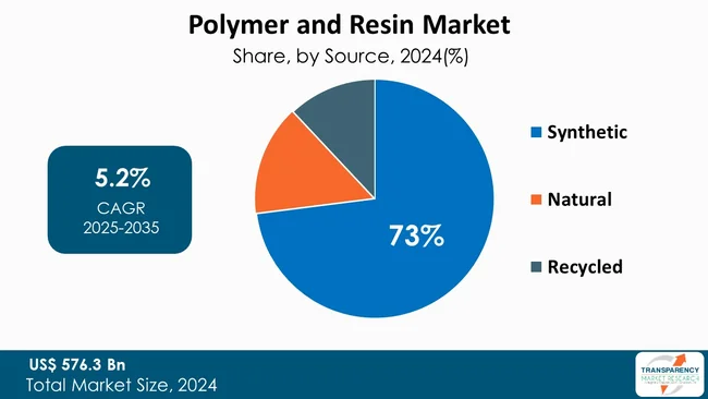 Polymer And Resin Market By Source Polymer And Resin Market By Source