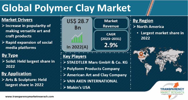 Polymer Clay Market