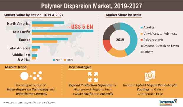polymer dispersion market infographic