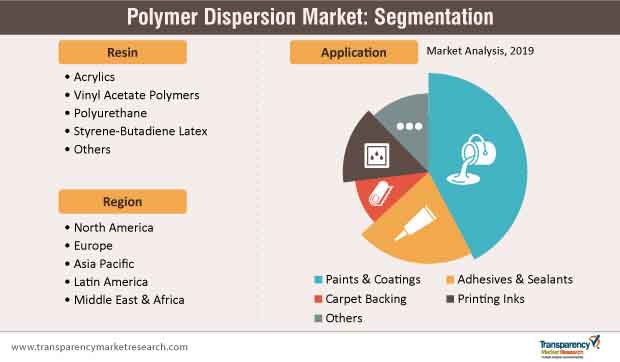 polymer dispersion market segmentation