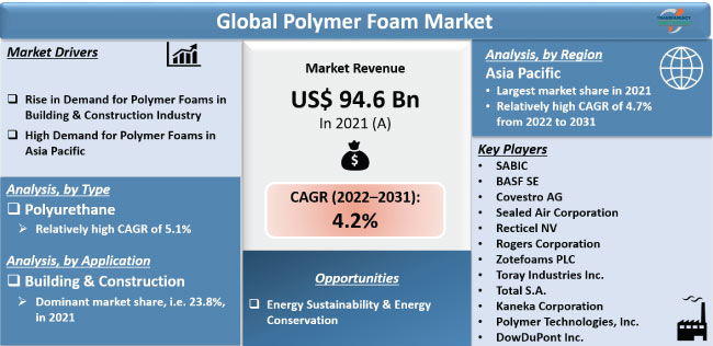 Polymer Foam Market