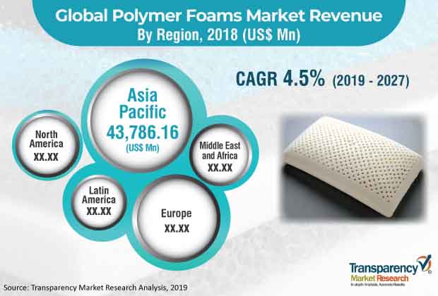 polymer foams market