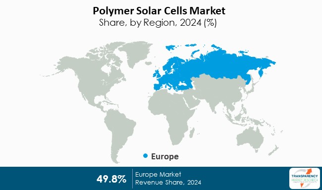 Polymer Solar Cells Market Share By Region 2024