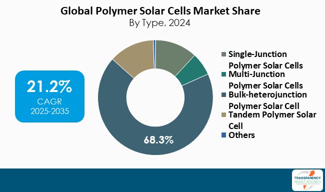 Polymer Solar Cells Market Share By Type 2024