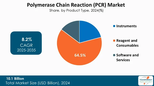 Polymerase Chain Reaction Pcr Market By Type