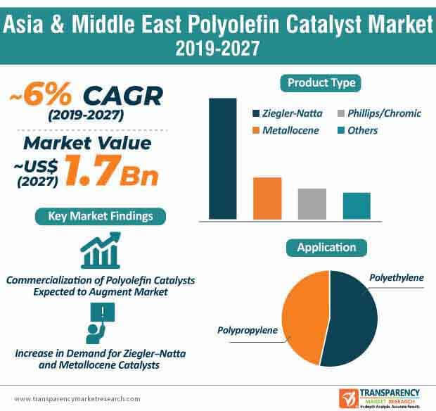 polyolefin catalyst market infographic