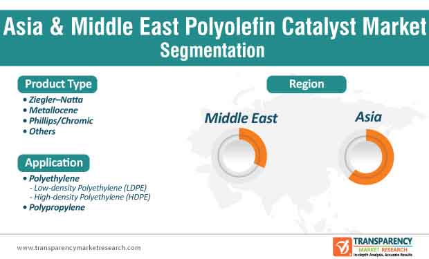 polyolefin catalyst market segmentation