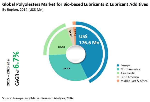 polyolesters-biobased-lubricants-lubricant-additives-market