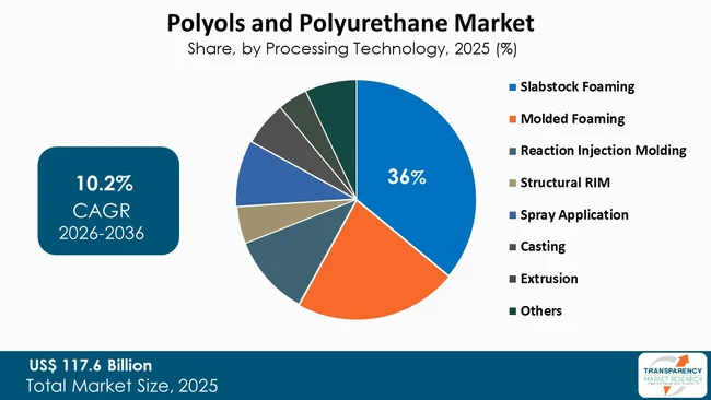 Polyols And Polyurethane Market By Type
