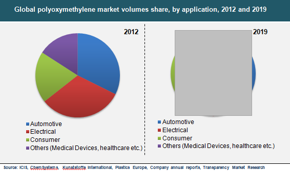 Global polyoxymethylene market volumes share, by application, 2012 and 2019 polyoxymethylene-market
