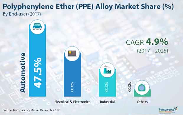 polyphenylene ether market