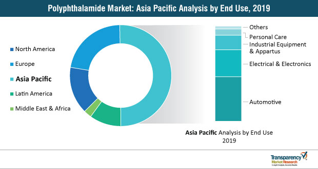 polyphthalamide market asia pacific