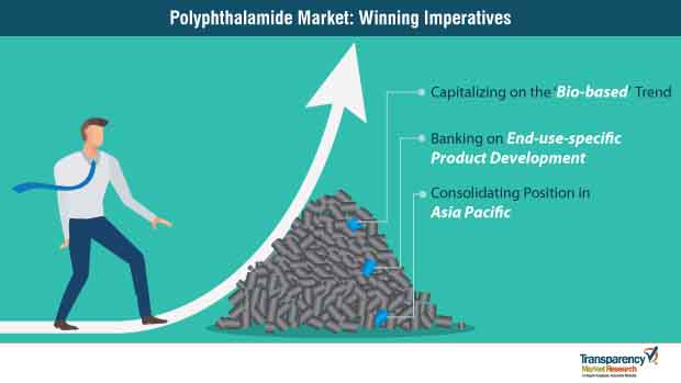 polyphthalamide market strategy