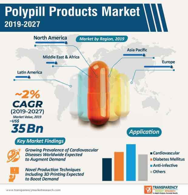 polypill products market infographic