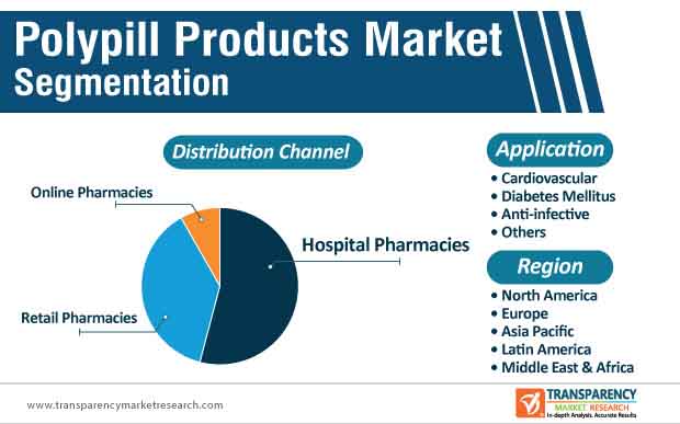 polypill products market segmentation