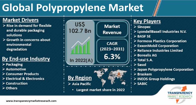 Polypropylene Market