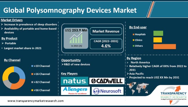 Polysomnography Devices Market