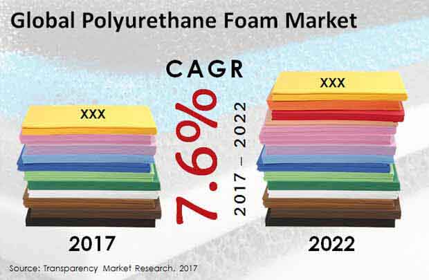 polyurethane foam market