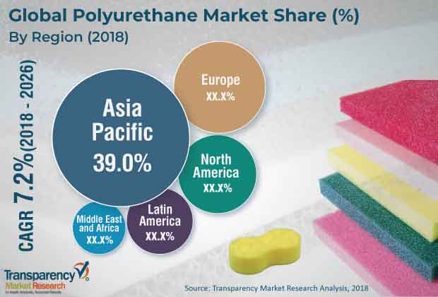 polyurethane market