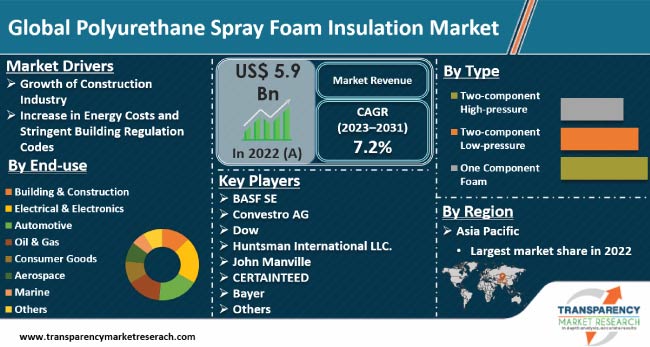 Polyurethane Spray Foam Insulation Market