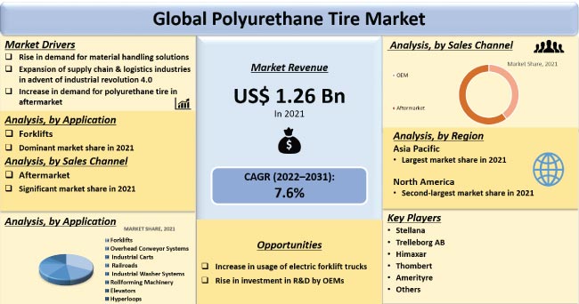 Polyurethane Tire Market