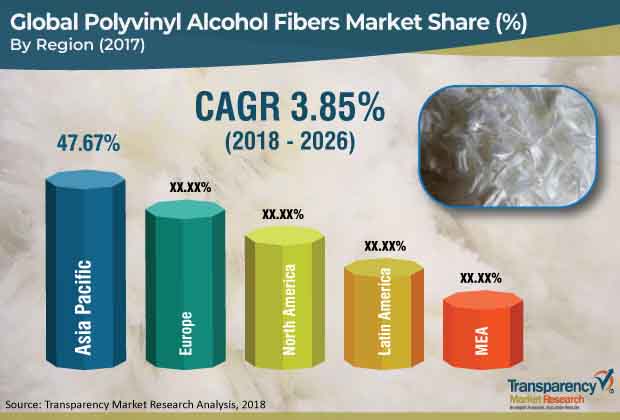 polyvinyl alcohol fibers market