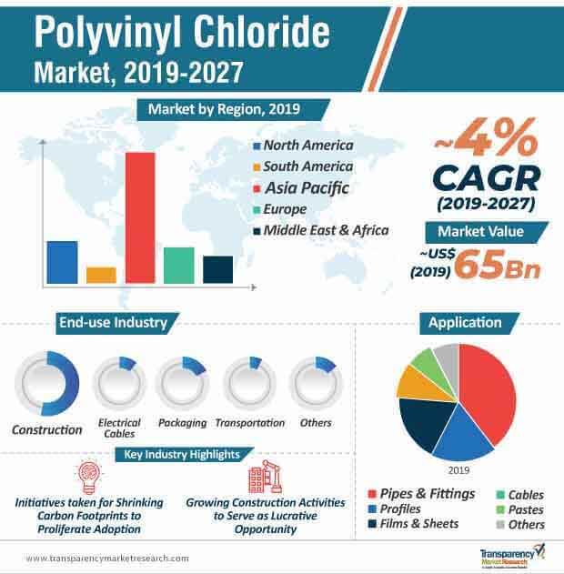 polyvinyl chloride market infographic