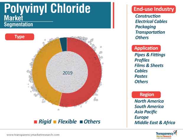 polyvinyl chloride market segmentation