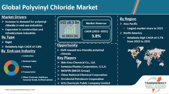 Polyvinyl Chloride Market