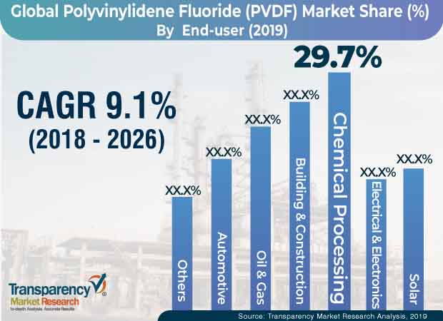 polyvinylidene fluoride pvdf market