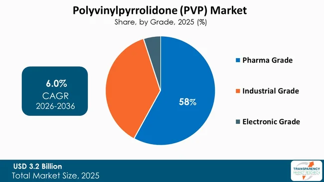 Polyvinylpyrrolidone (pvp) Market By Type