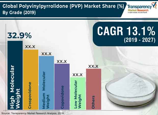 polyvinylpyrrolidone market2