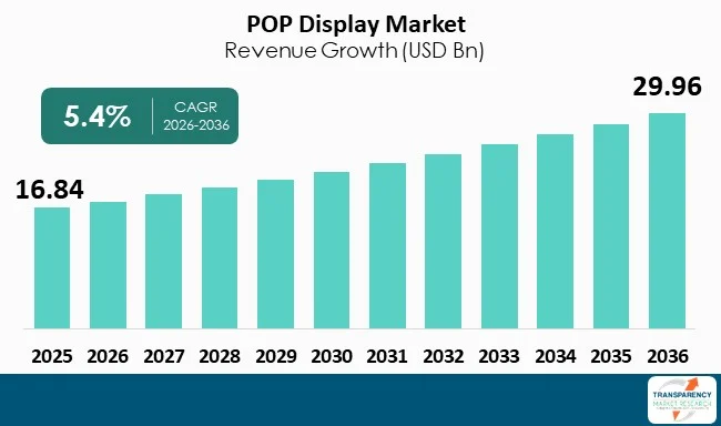 Pop Display Market By Revenue